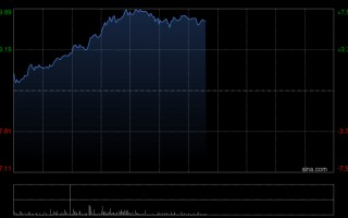 中资券商股午前表现强势 中金公司及中信证券均涨逾7%