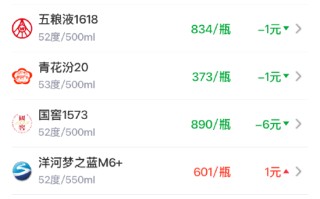 酒价内参5月25日价格发布：青花汾20下跌1元/瓶