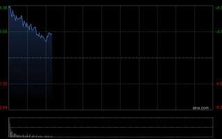 存储概念股早盘集体高开 澜起科技涨超6%兆易创新涨超5%