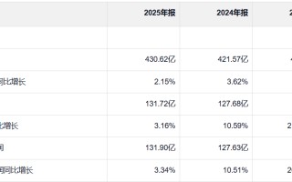 京沪高铁被调出上证50，连续三年净利增长但增速放缓，票价调整公告带动股价波动