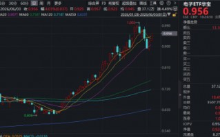 电子板块为何成“宠儿”？市值+赛道+业绩共同支撑！华宝基金电子ETF猛拉4%，标的指数近1年暴涨120%
