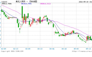 人民币兑美元中间价报6.8240，上调51点 升值至2023年2月15日以来最高！