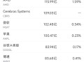 5月15日美股成交额前20：博通市值首次突破2万亿美元