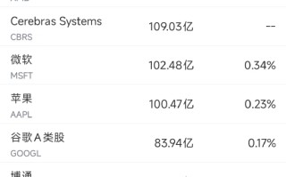 5月15日美股成交额前20：博通市值首次突破2万亿美元