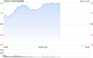 恒生科技指数涨幅扩大至4% 腾讯、美团涨超8%