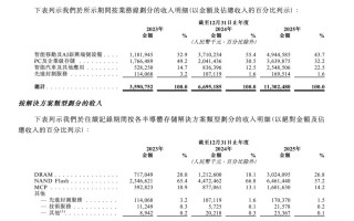 佰维存储再递表港交所背后：业绩暴涨、专利缠斗、存货高企