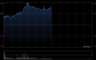 黄金股午前集体走高 灵宝黄金涨超9%赤峰黄金涨超8%