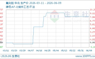 06月09日氟化铝12500.00元/吨 60天上涨3.09%