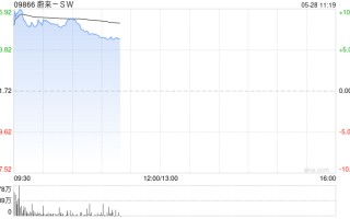蔚来-SW盘中涨超10% 公司整体产品组合有望明显优化