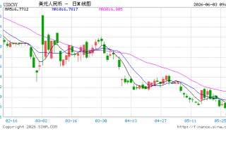 人民币兑美元中间价报6.8184，上调3点