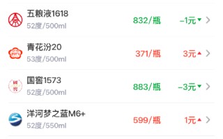 酒价内参6月6日价格发布：青花郎五粮液普五八代领涨 总价止跌回升
