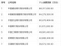 六大行个人消费贷成“主角”：净增近5700亿、增幅超20%