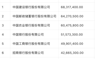 六大行个人消费贷成“主角”：净增近5700亿、增幅超20%