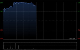 兆科眼科-B早盘涨超9% 拟回购最多1亿港元股份