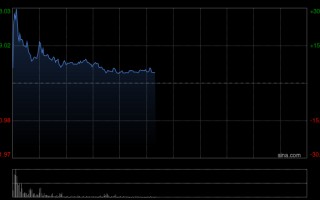 西普尼今早一度涨超30% 拟动用不超过3000万元回购H股