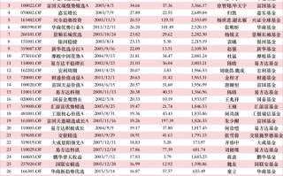 盘点99只“十元基”|半年增加近四成！易方达8只领跑，富国7只紧随，大成5只跻身前三，另有21家仅1只入围