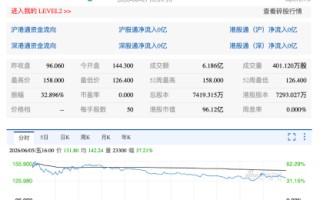 成立不足六年、尚无产品上市，天辰生物登陆港交所首日市值逼近百亿港元 | 长三角资本局