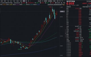 苹果开发者大会开幕在即！果链含量49%的——电子ETF华宝（515260）逆市拉升2.34%，京东方A、三安光电涨停！