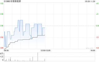 彩客新能源公布拟战略配售797.48万股