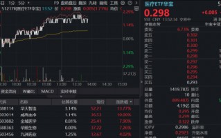 医疗，继续修复！512170底部放量三连阳！华宝基金港股通医疗ETF盘中冲击3%！机构看好医药长期投资价值