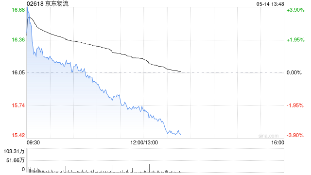 中金：京东物流目标价升至19.4港元 维持“跑赢行业	”评级  第1张