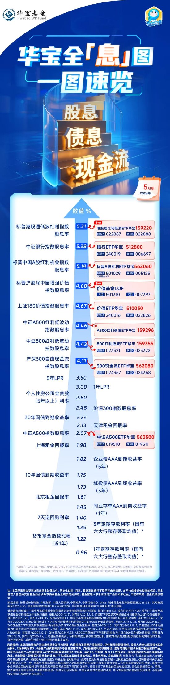 华宝基金全「息」图：银行股息率提升	，港股红利优势延续（2026年5月）  第1张