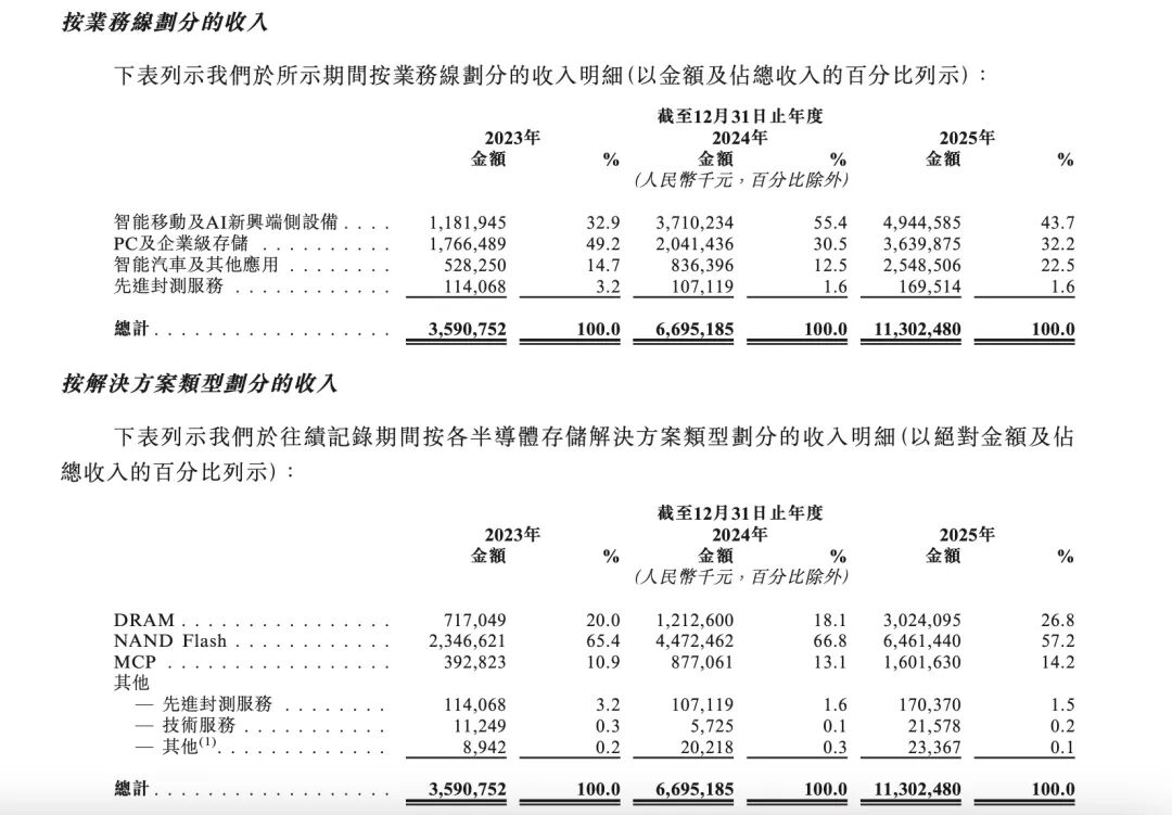 佰维存储再递表港交所背后：业绩暴涨、专利缠斗、存货高企  第1张