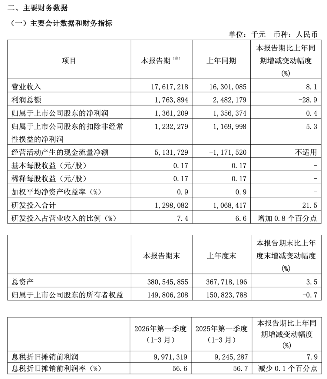 中芯国际最新业绩出炉：2026年第一季度实现营业收入176.17亿元，同比增长8.1%  第1张