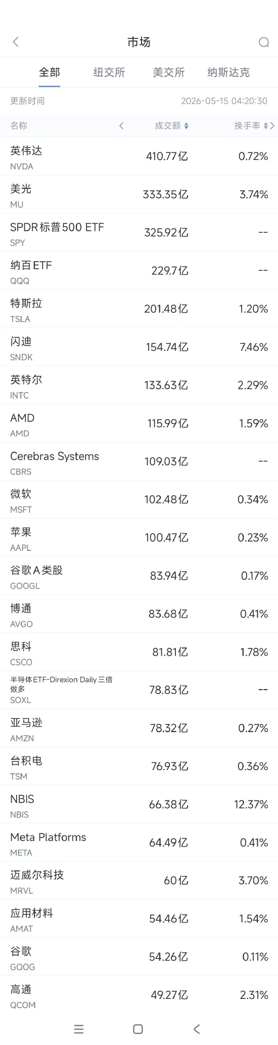 5月15日美股成交额前20：博通市值首次突破2万亿美元  第1张