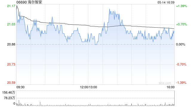 海尔智家获Pzena Investment Management, LLC增持10.82万股 每股作价21.59港元  第1张