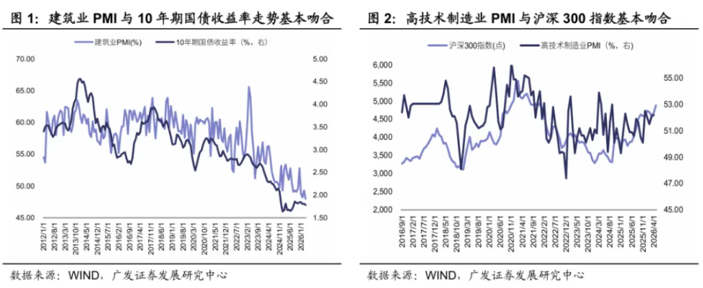 债股为何背道而驰？广发宏观：利率反映旧经济	，权益定价新经济  第1张