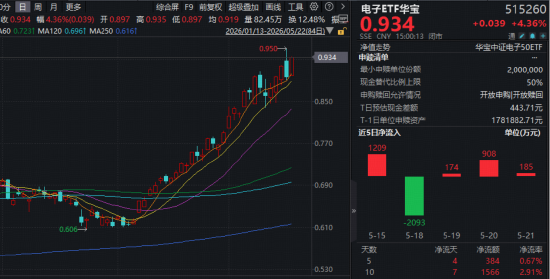 PCB价值量显著飙升！胜宏科技等包揽A股吸金榜前四！华宝基金电子ETF豪涨4.36%，续创历史新高！  第1张