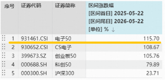 PCB价值量显著飙升！胜宏科技等包揽A股吸金榜前四！华宝基金电子ETF豪涨4.36%，续创历史新高！  第2张