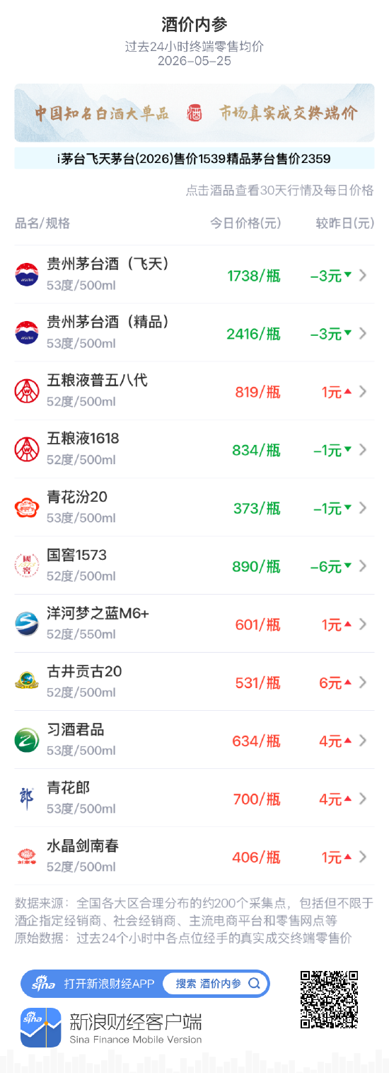 酒价内参5月25日价格发布：青花汾20下跌1元/瓶  第1张