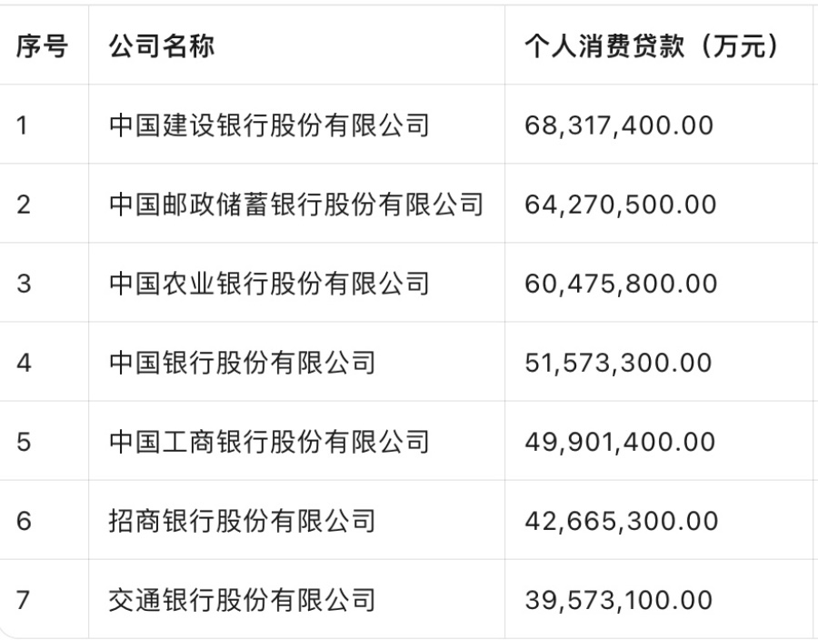六大行个人消费贷成“主角”：净增近5700亿、增幅超20%  第1张