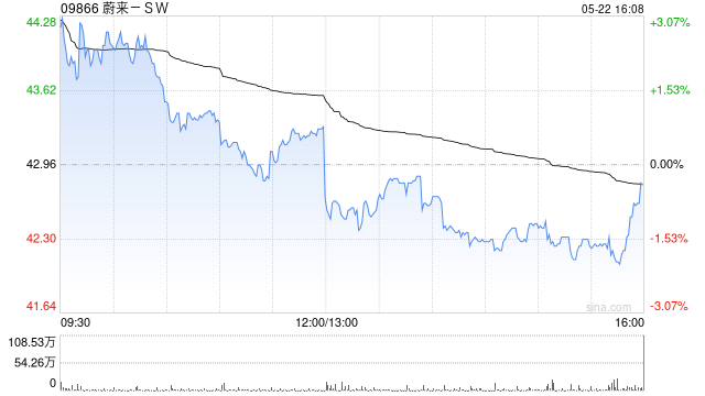 中金：蔚来-SW维持跑赢行业评级 目标价61.5港元  第1张