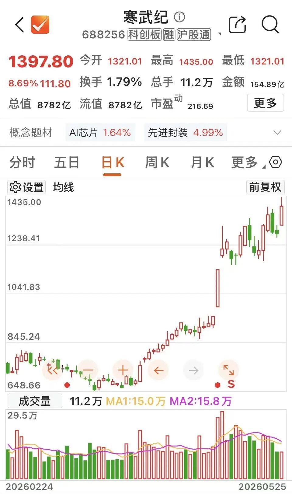 寒武纪市值逼近9000亿元  第3张