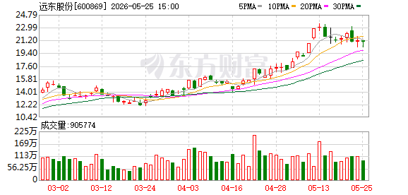 远东股份现3笔大宗交易 总成交金额1.92亿元  第1张