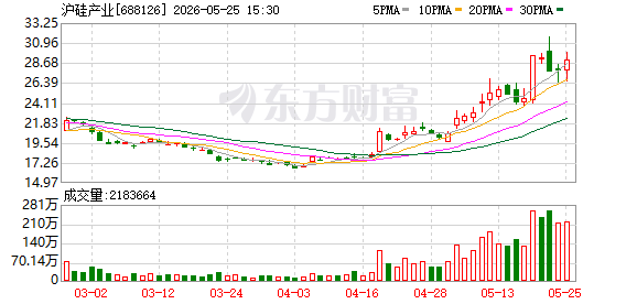 沪硅产业大宗交易成交1.90亿元  第1张