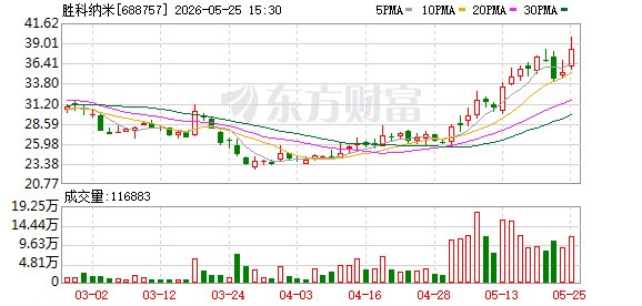 胜科纳米大宗交易成交30.00万股 成交额1140.60万元  第1张