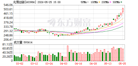 兆易创新5月25日大宗交易成交1.47亿元  第1张
