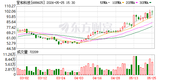 呈和科技5月25日大宗交易成交6266.42万元  第1张