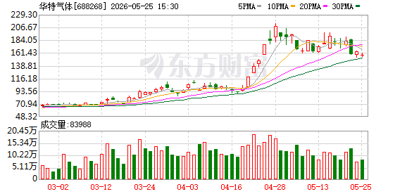 华特气体发生大宗交易 成交折价率12.62%  第1张