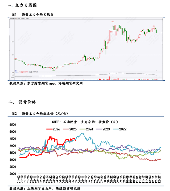 【沥青日报】地缘利空消息重挫沥青价格	，低实物库存提供下方支撑  第3张
