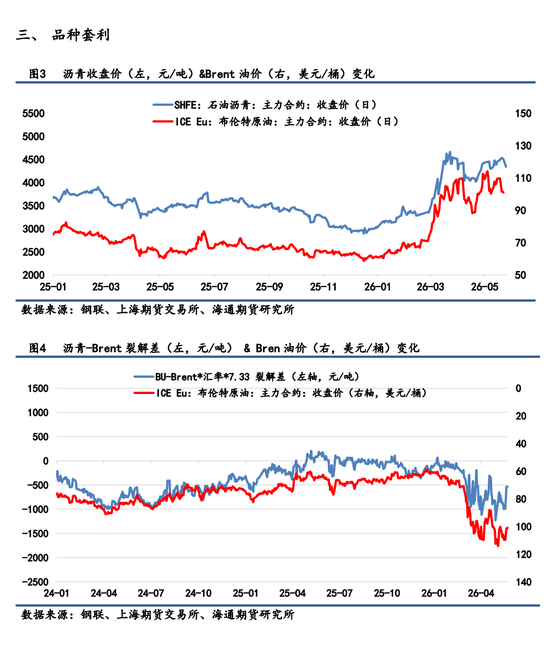 【沥青日报】地缘利空消息重挫沥青价格，低实物库存提供下方支撑  第4张