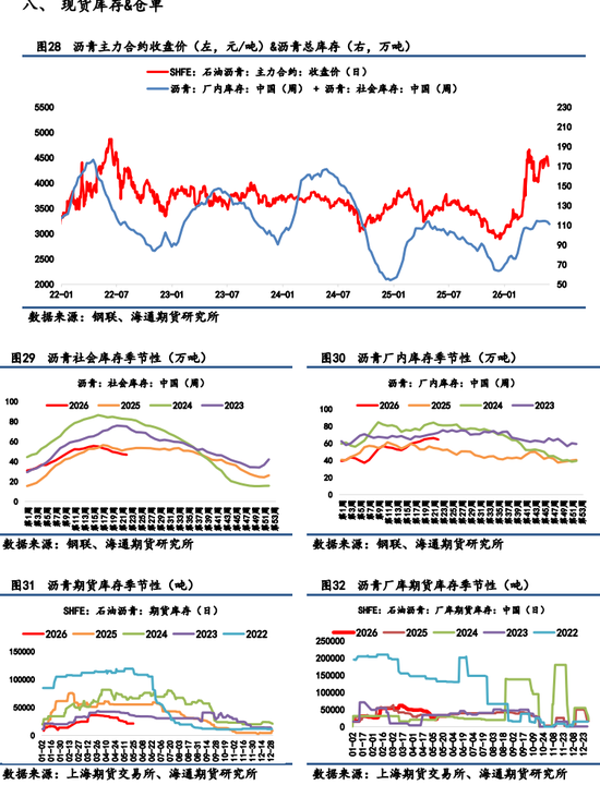 【沥青日报】地缘利空消息重挫沥青价格	，低实物库存提供下方支撑  第9张