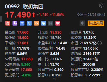 联想盘初股价拉升创历史新高 上一交易日收涨近20% 高盛将目标价大幅提升71.4%至27港元  第2张