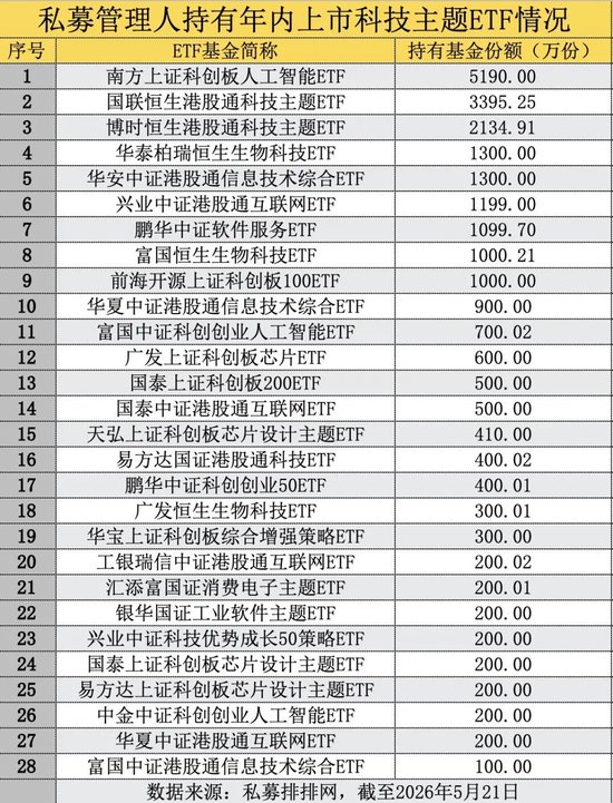 包场、套利、加仓科技……私募巨头扎堆涌入ETF为哪般？  第5张
