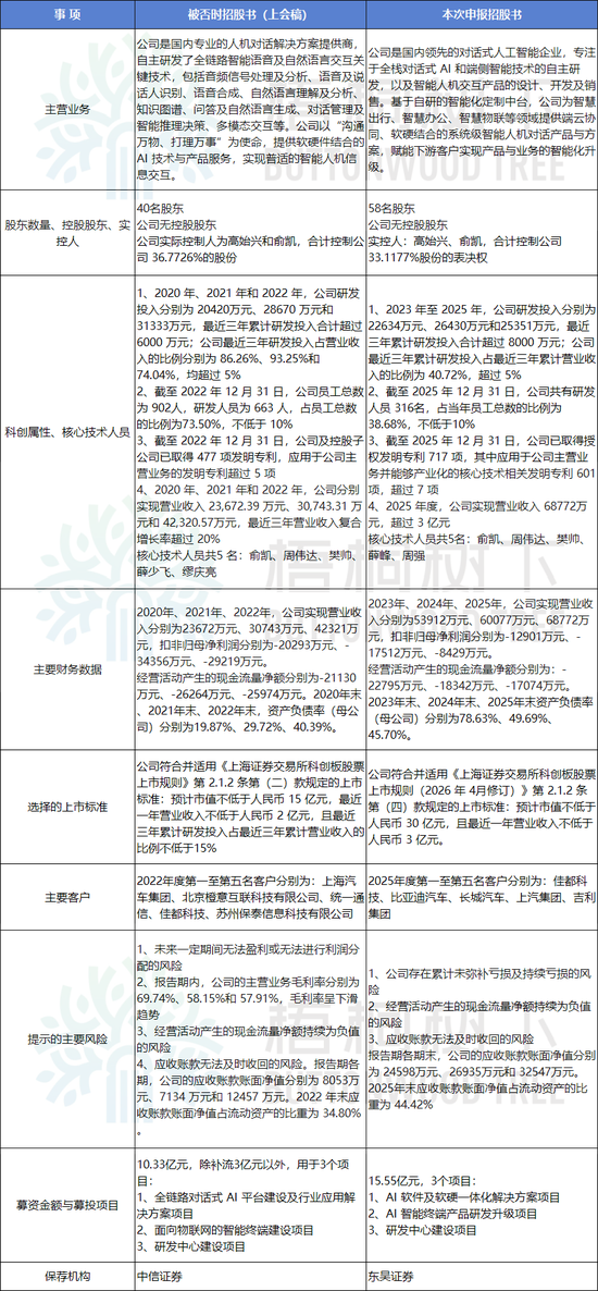 3年前科创板IPO被否决，再报科创板IPO获受理！  第4张