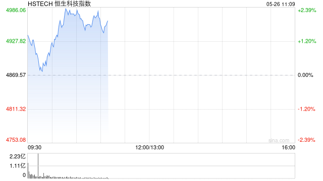 恒生科技指数涨超2%，联想涨超15%	，华虹半导体涨超12%  第1张